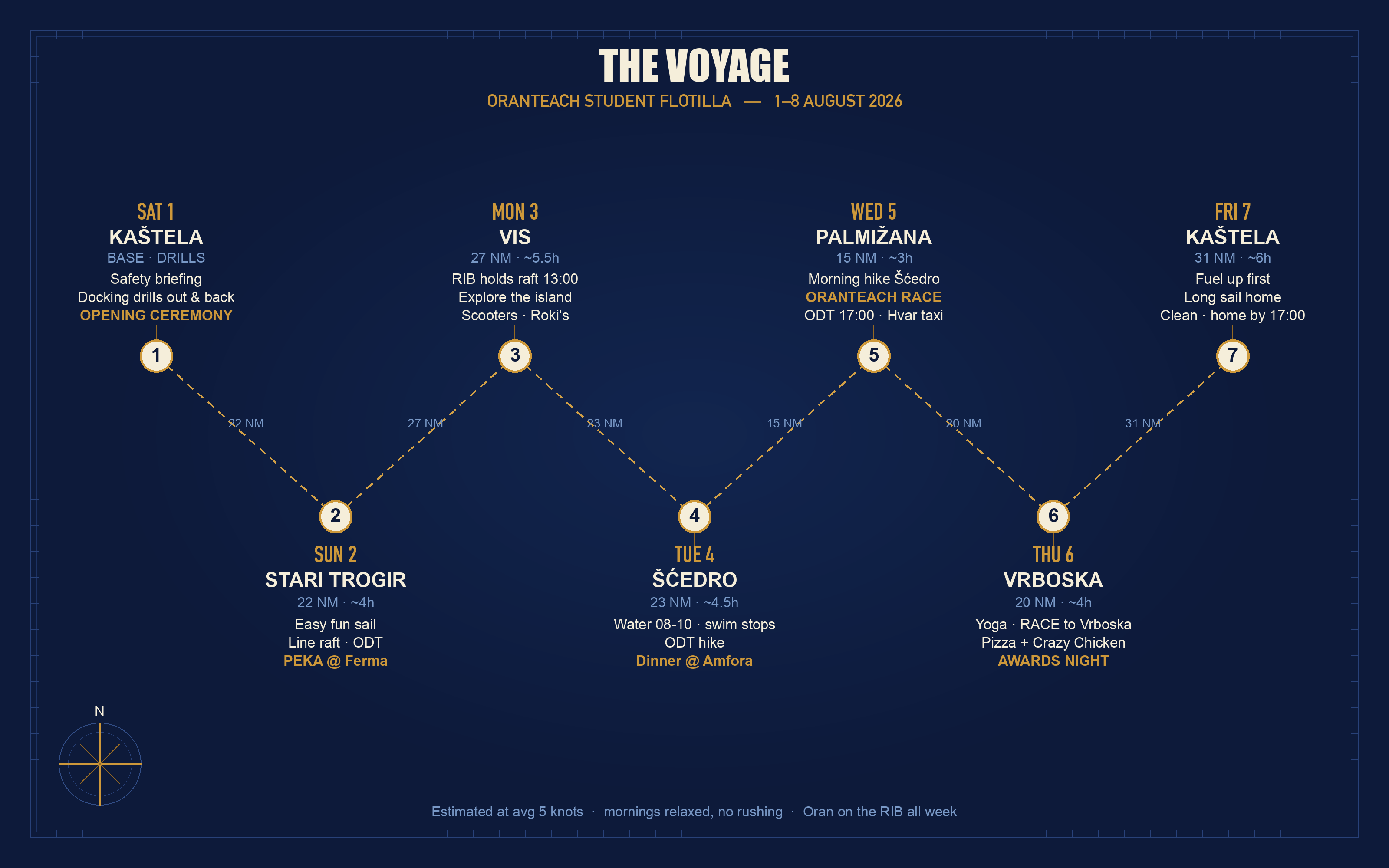 Voyage chart for the week: Kaštela, Stari Trogir, Vis, Šćedro, Palmižana, Hvar and back
